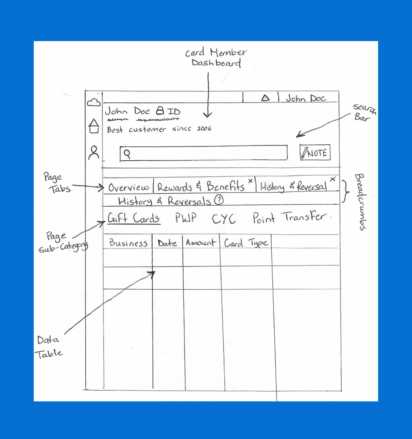 Hand-drawn sketch of the Gift Card history and reversal journey with annotated regions