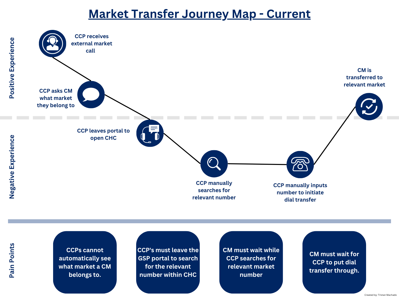 Market Transfer journey map showing the CCP experience and pain points