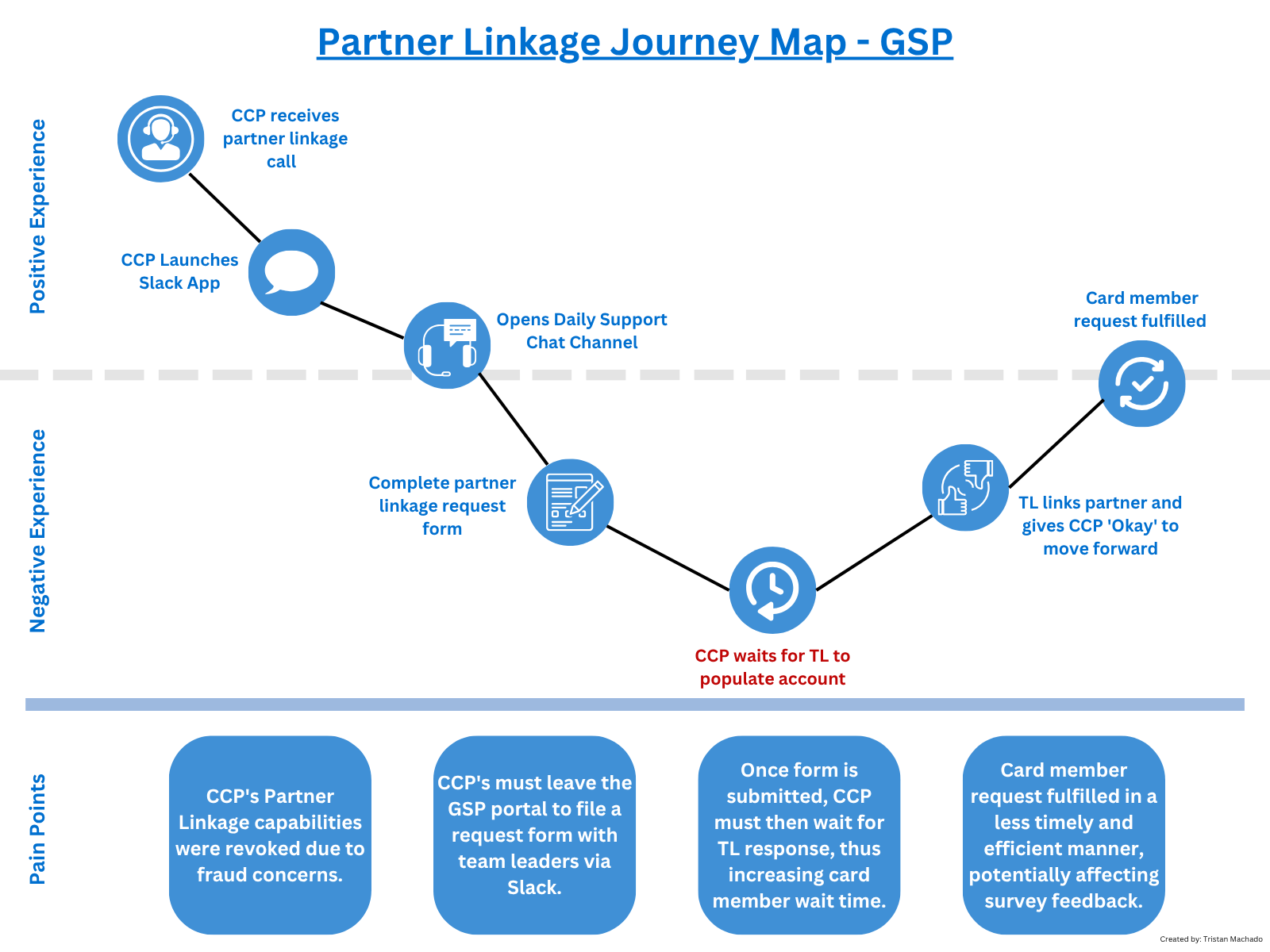 Partner Linkage journey map showing positive and negative moments and pain points for CCPs