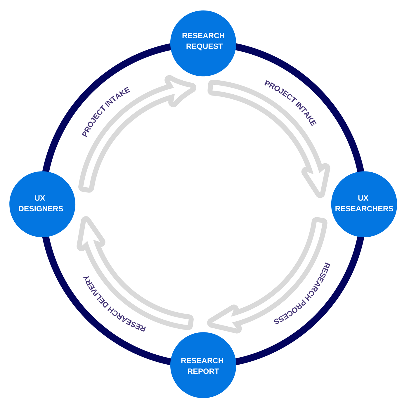 Research intake cycle connecting UX designers, research requests, project intake, UX researchers, research reports and research delivery