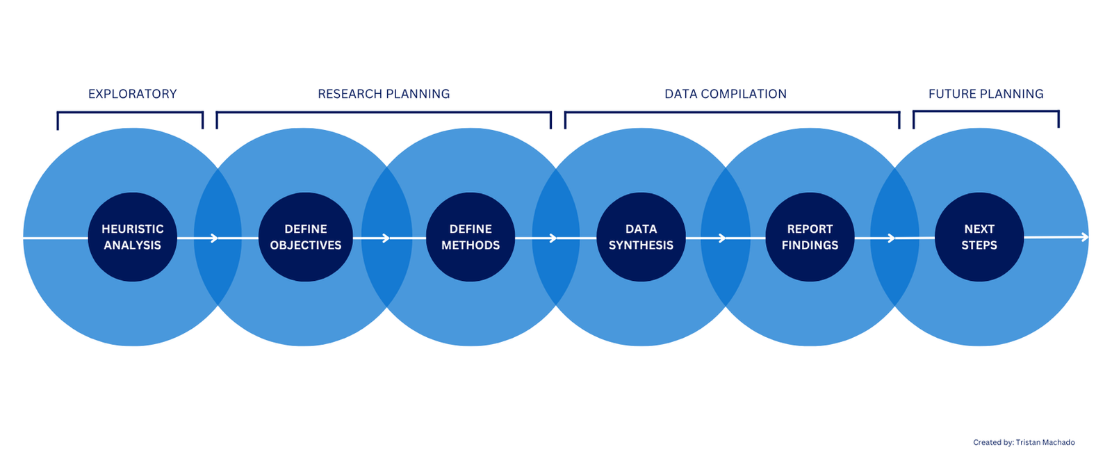 Research process framework moving from heuristic analysis and objectives through research methods, data synthesis, reporting and next steps