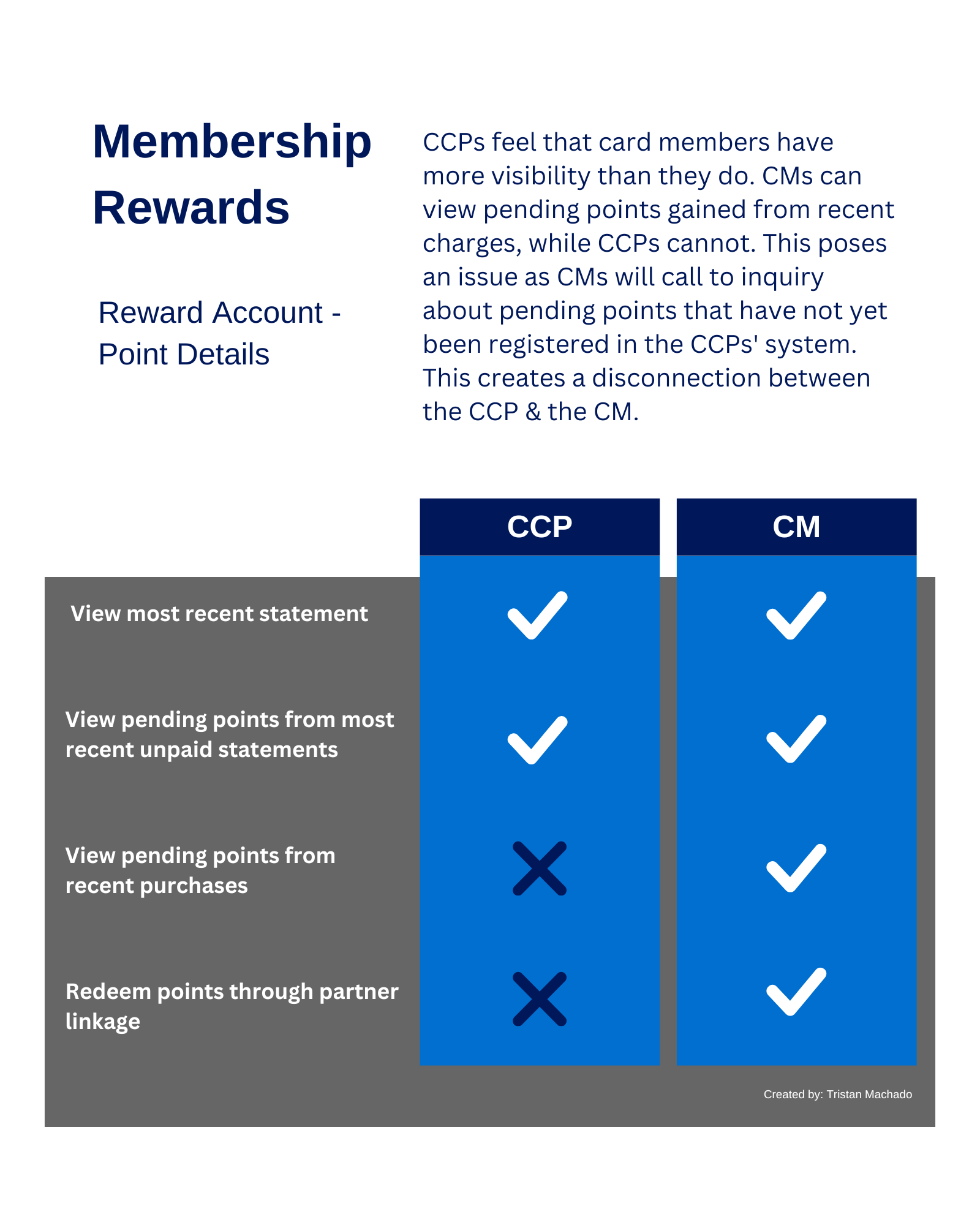 Comparative study of what CCPs can see versus what Card Members can see in Membership Rewards
