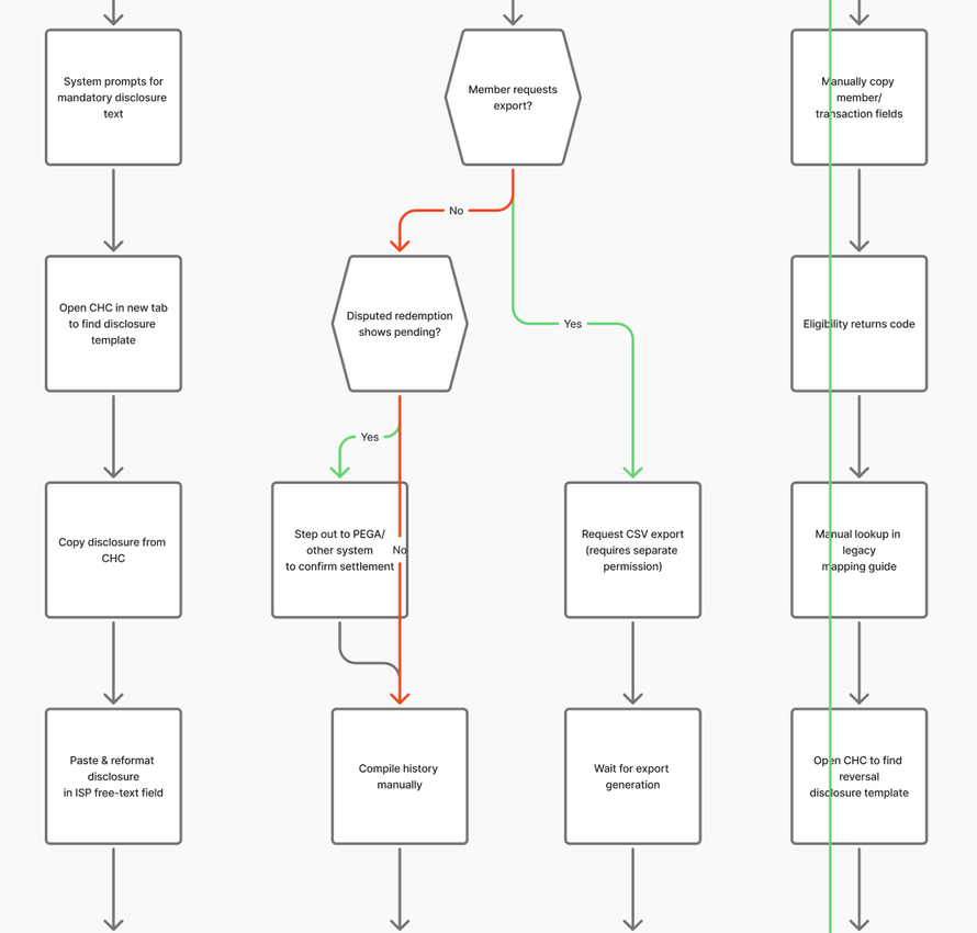 Current-state user flow for a Membership Rewards journey, highlighting step-outs and manual steps
