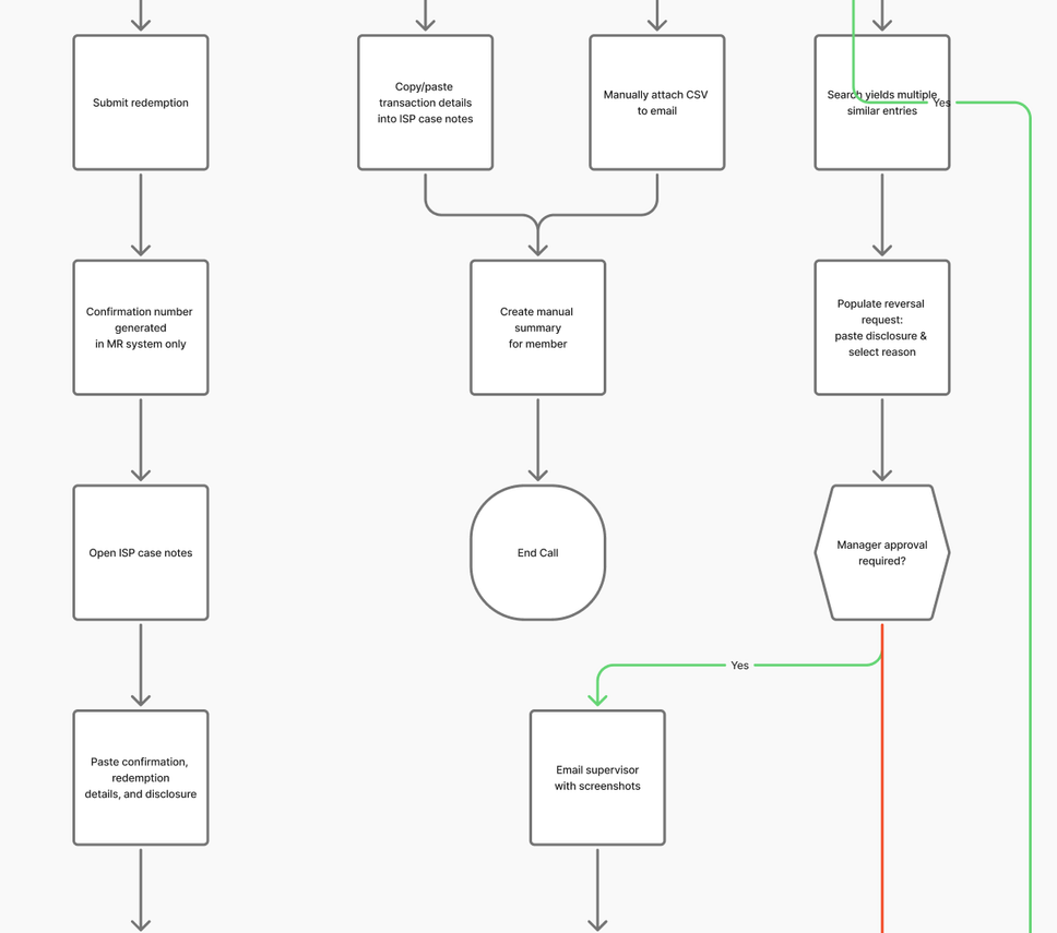 Current-state user flow for a Membership Rewards reversal journey